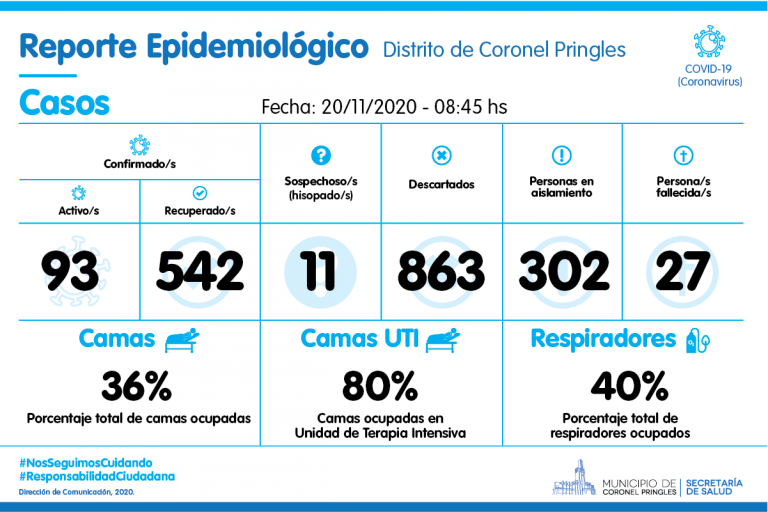 Pringles: 93 casos de Covid-19 activos