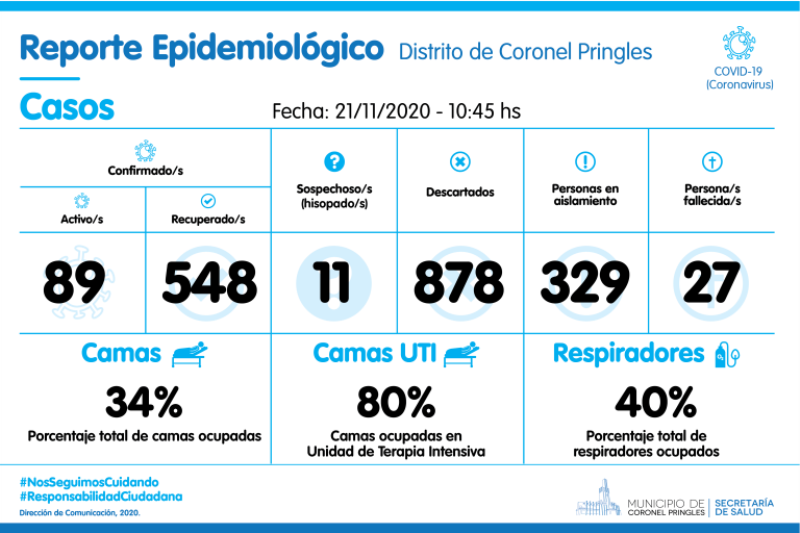 SIGUEN DESCENDIENDO LOS CASOS ACTIVOS EN CORONEL PRINGLES, EN ESTA OPORTUNIDAD A 89