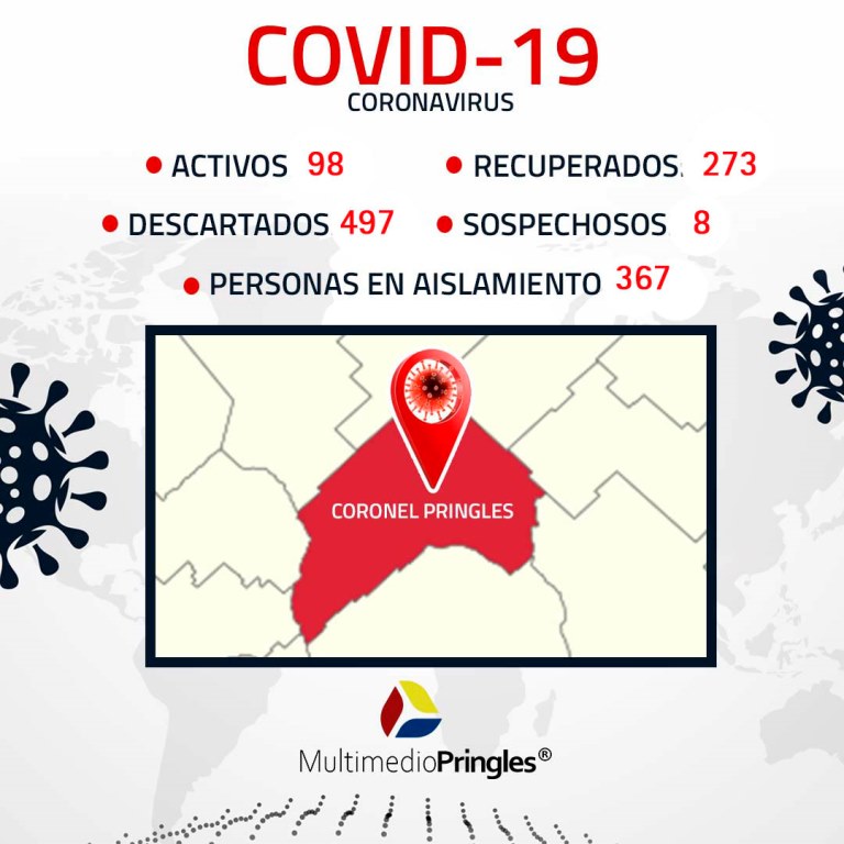 COVID-19 EN CORONEL PRINGLES: UNA PERSONA FALLECIDA, 12 CASOS POSITIVOS Y 98 ACTIVOS