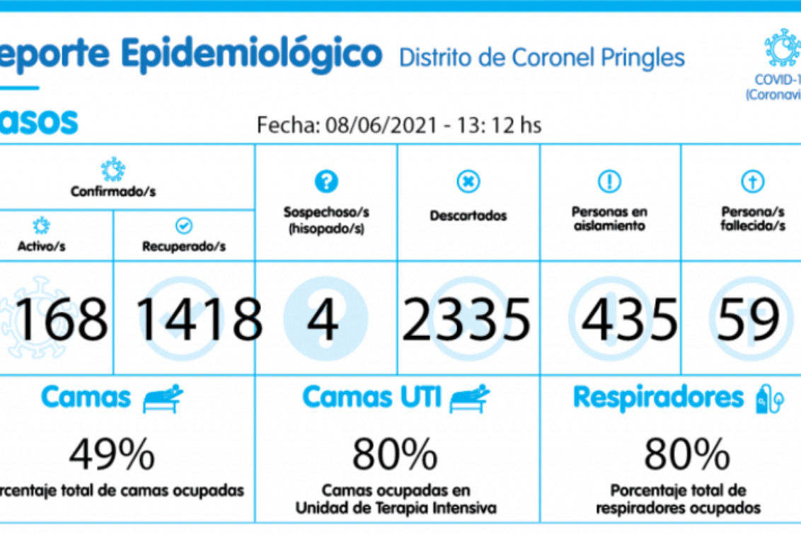 CORONEL PRINGLES: UN NUEVO FALLECIMIENTO Y 16 CASOS POSITIVOS