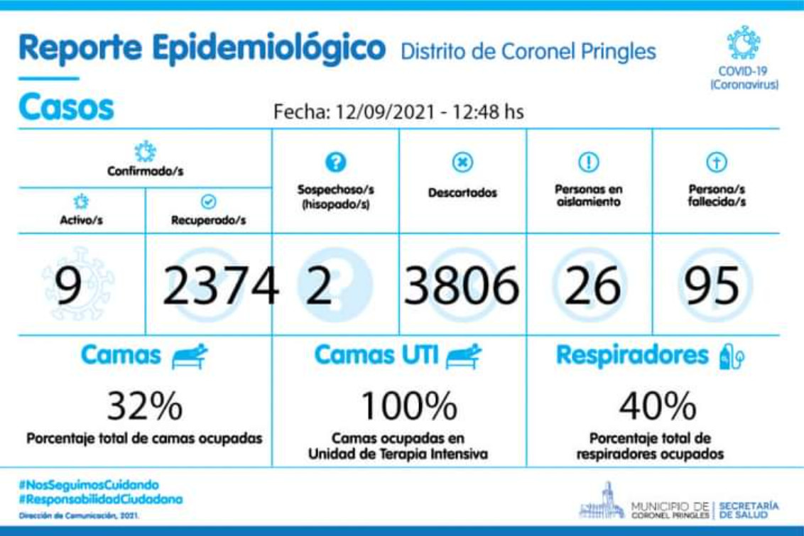 Pringles continúa con 9 casos activos