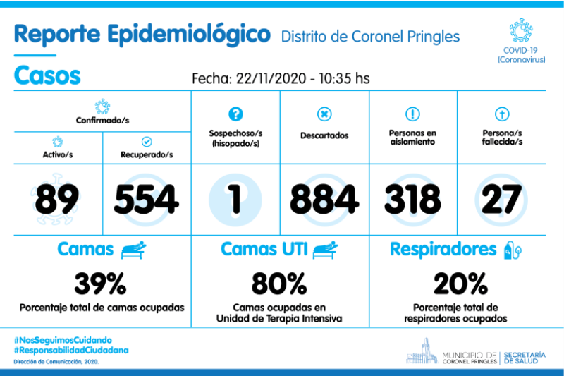CORONEL PRINGLES CONTINÚA CON LA MISMA CANTIDAD DE CASOS ACTIVOS QUE AYER