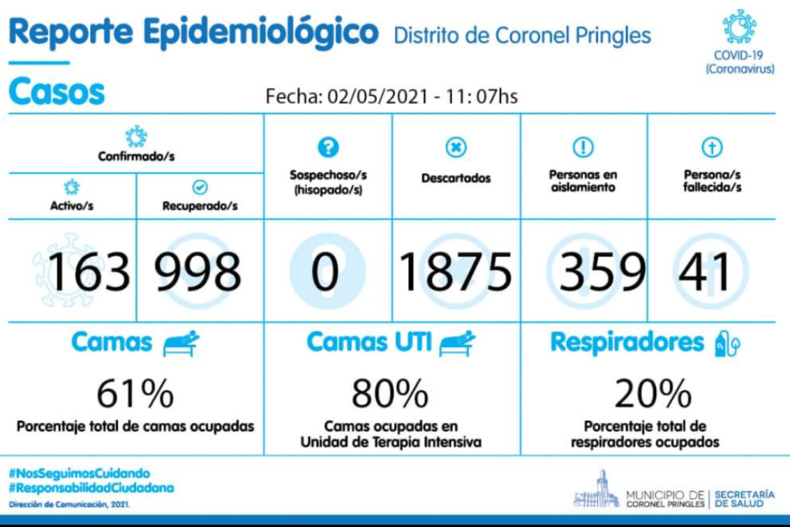 Pringles descendió a 163 casos activos de Covid-19