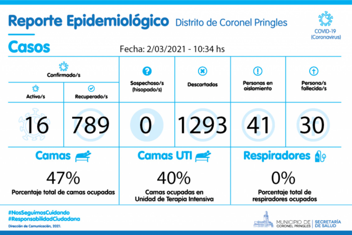 Pringles: Sin nuevos casos, descendieron a 16 los activos de COVID-19