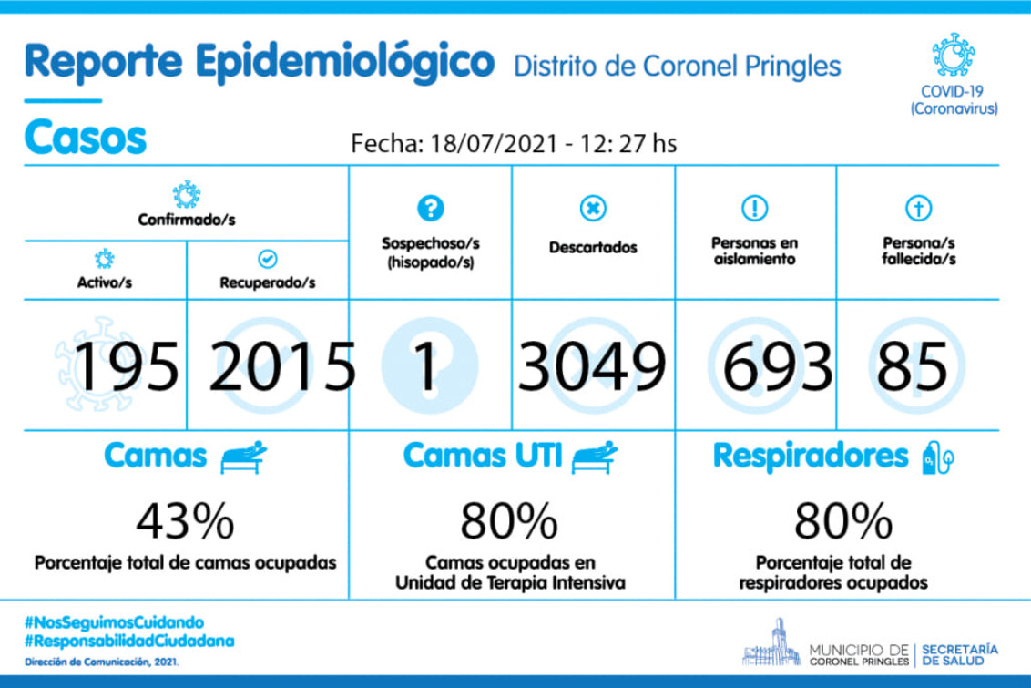 LOS CASOS ACTIVOS DESCENDIERON A 195