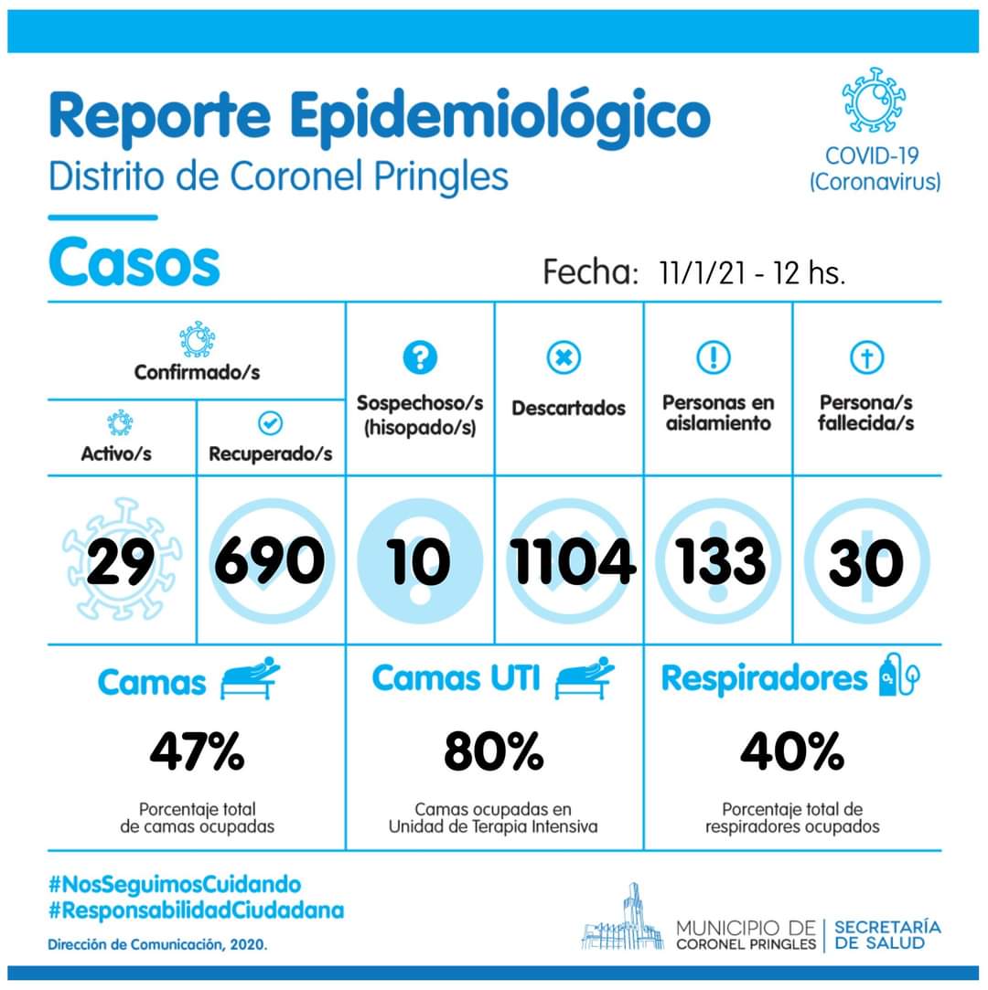 Pringles sigue con 29 casos activos de Covid-19