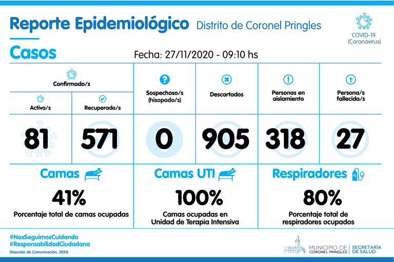 Continúan en baja los casos: 4 nuevos positivos y 6 personas dadas de alta