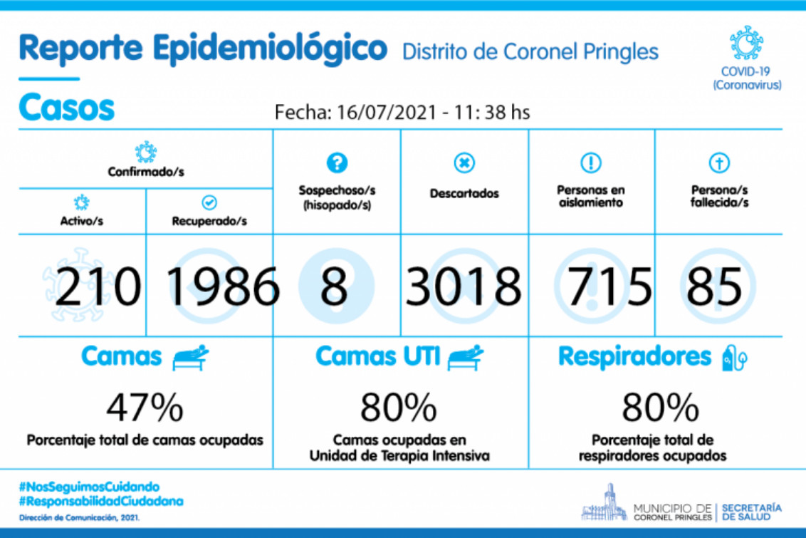 Se confirmó un nuevo deceso y ya se han registrado 85 fallecimientos en esta pandemia