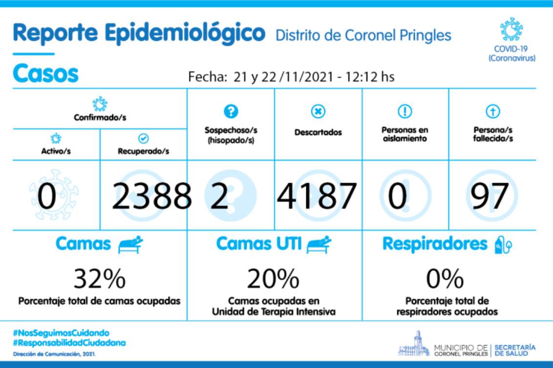 Sin nuevos contagios en Coronel Pringles y en la región