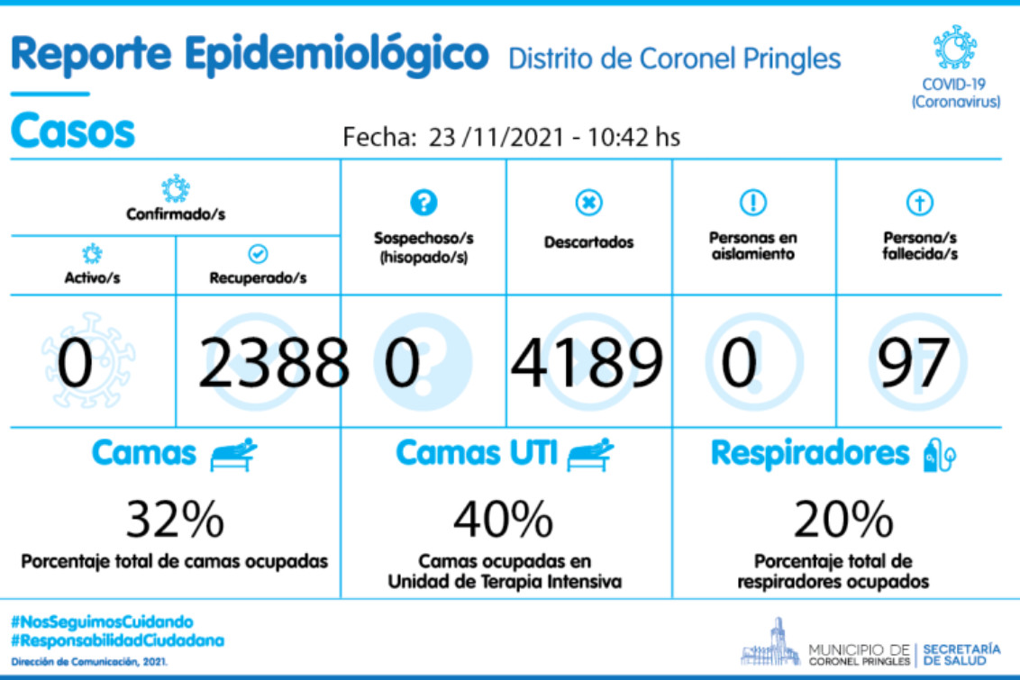 Coronel Pringles continúa sin casos activos de Covid-19