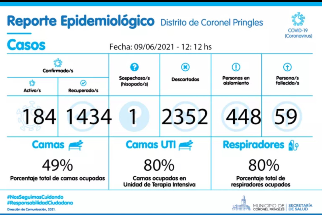 Pringles ascendió a 184 casos activos de Covid-19