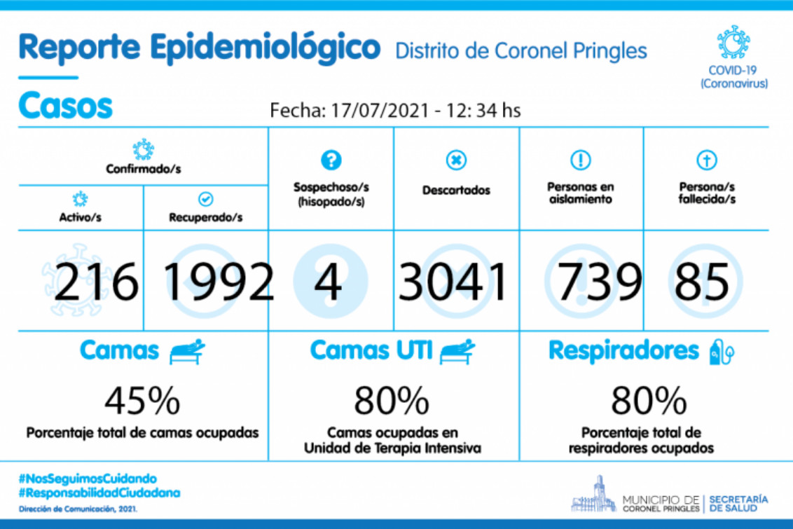 Se registraron 12 nuevos positivos y 6 pacientes de alta