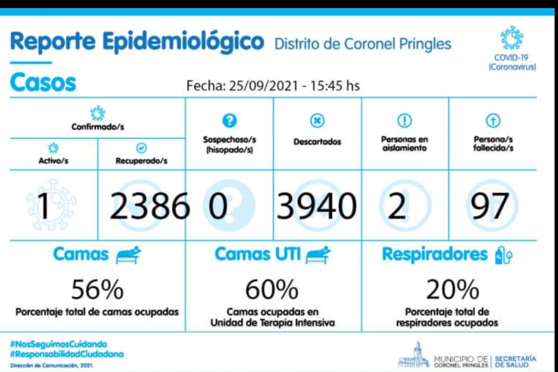 Coronel Pringles sigue con 1 caso activo de covid