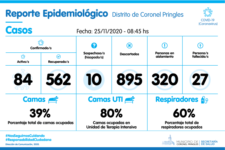Con 3 nuevos positivos y 4 personas dadas de alta, Pringles tiene 84 casos activos