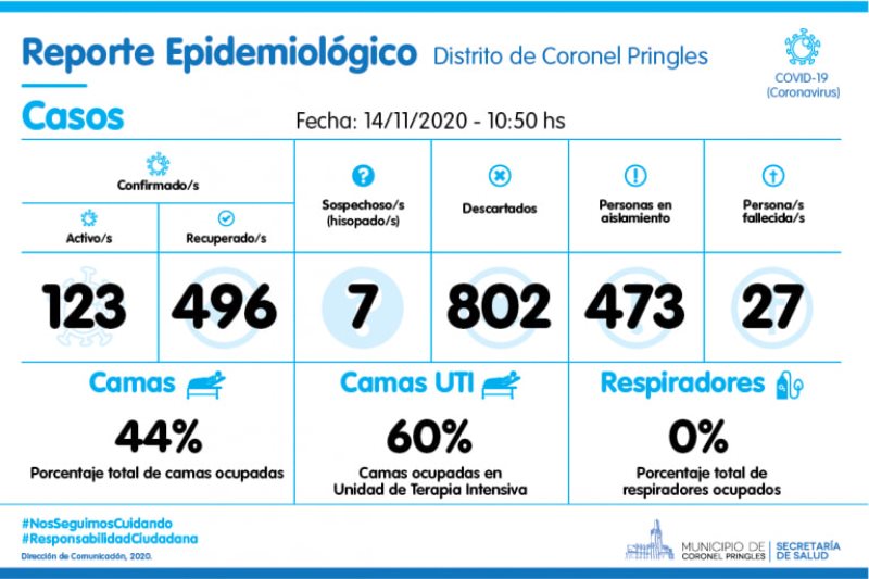 Con 5 nuevos casos positivos, descienden los activos en Coronel Pringles a 123