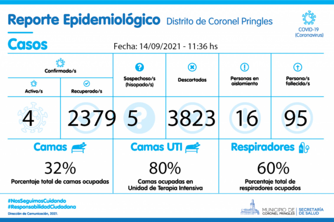 Los casos activos descendieron a 4