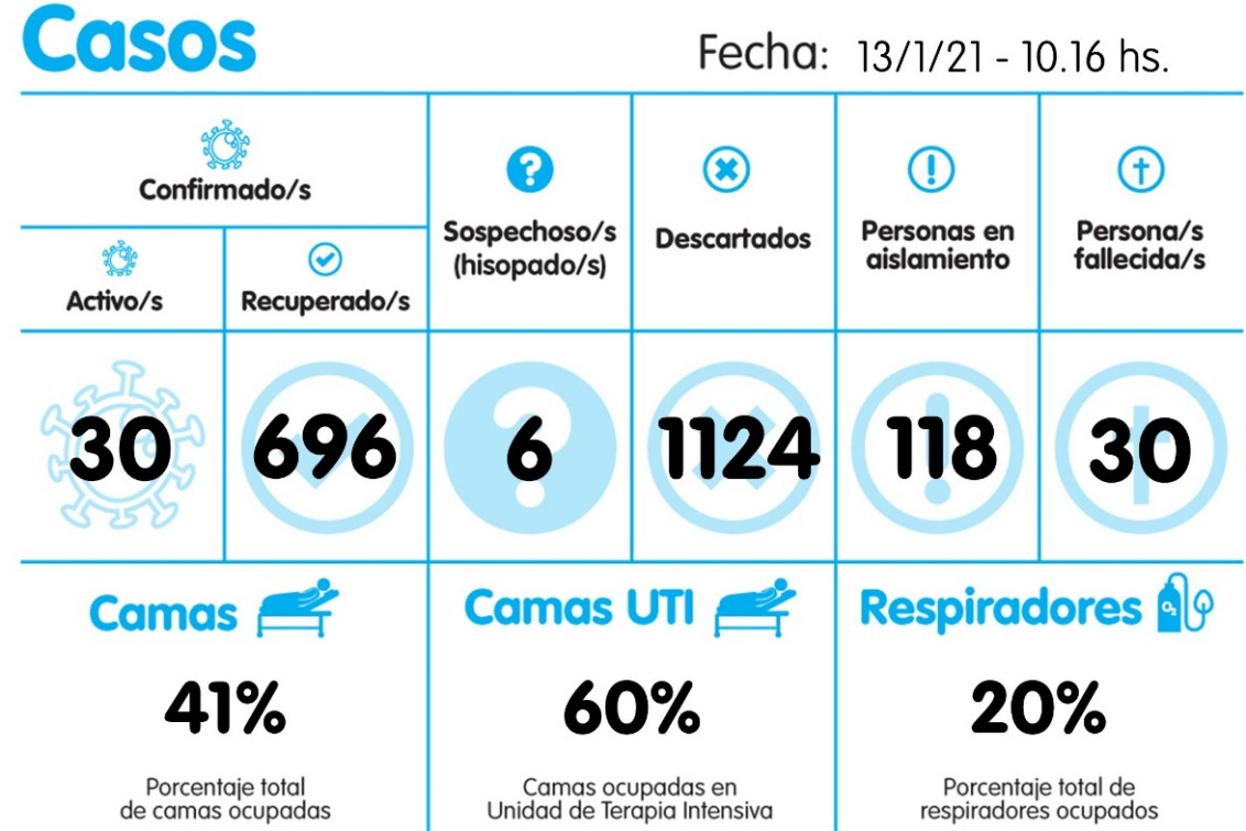 Cinco nuevos positivos y cuatro dados de alta