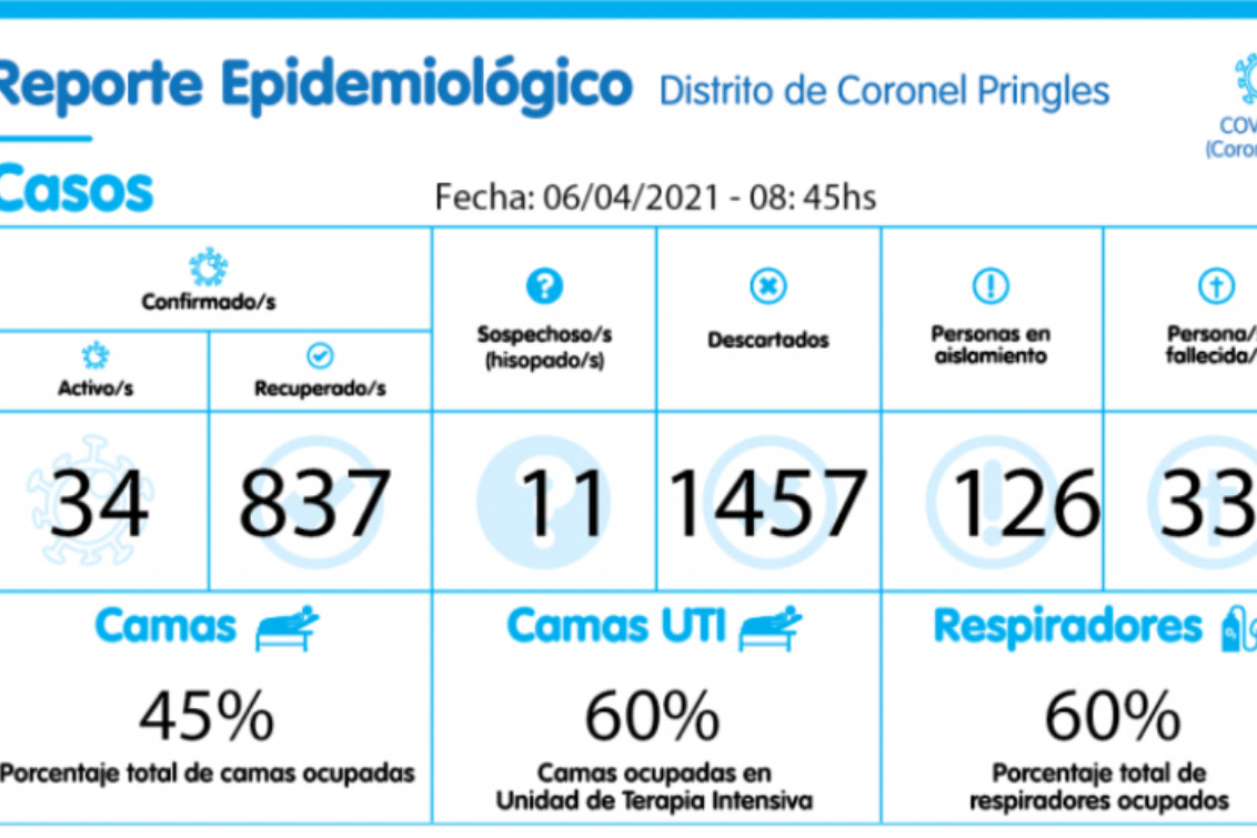COVID-19: INCREMENTOS DE CASOS ACTIVOS EN CORONEL PRINGLES Y EN VARIAS LOCALIDADES