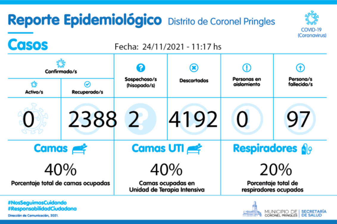 Pringles continúa hoy miércoles sin casos activos de Covid-19
