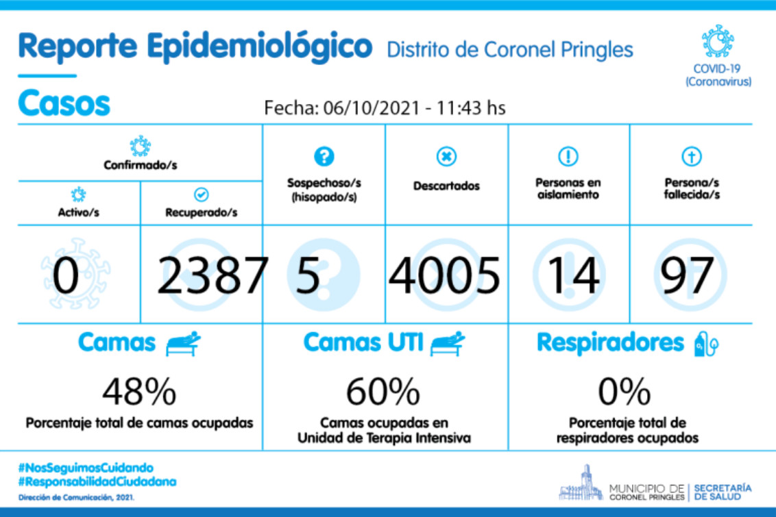 El distrito de Pringles continúa sin casos