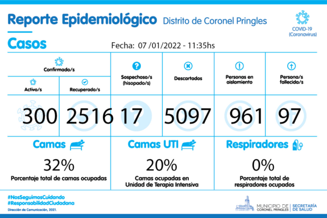 Coronel Pringles alcanzó los 300 activos