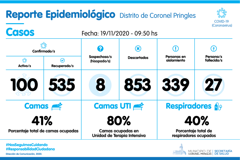 Pringles continúa con 100 casos activos
