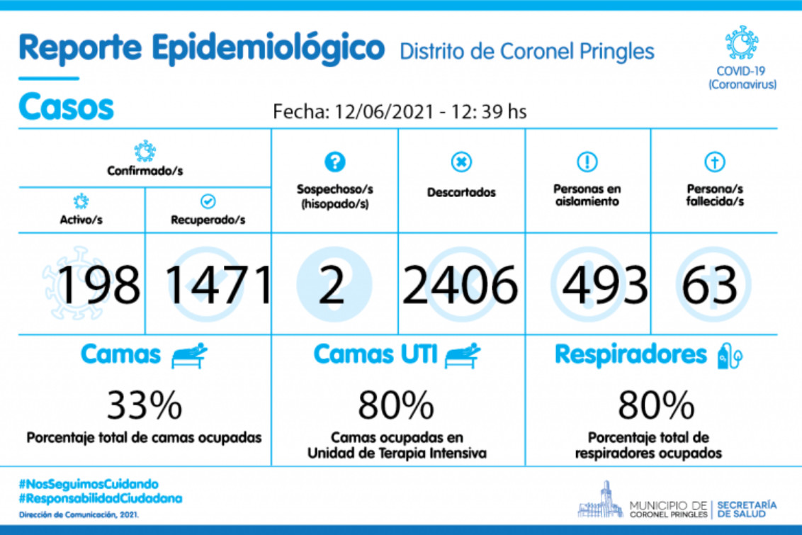 Coronel Pringles ascendió a los 198 casos activos y se registró un nuevo fallecimiento