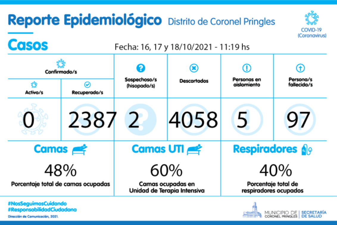 Pringles continúa sin casos