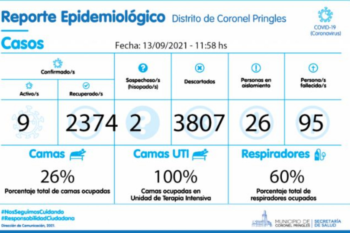 Coronel Pringles sigue con 9 casos activos de Covid-19