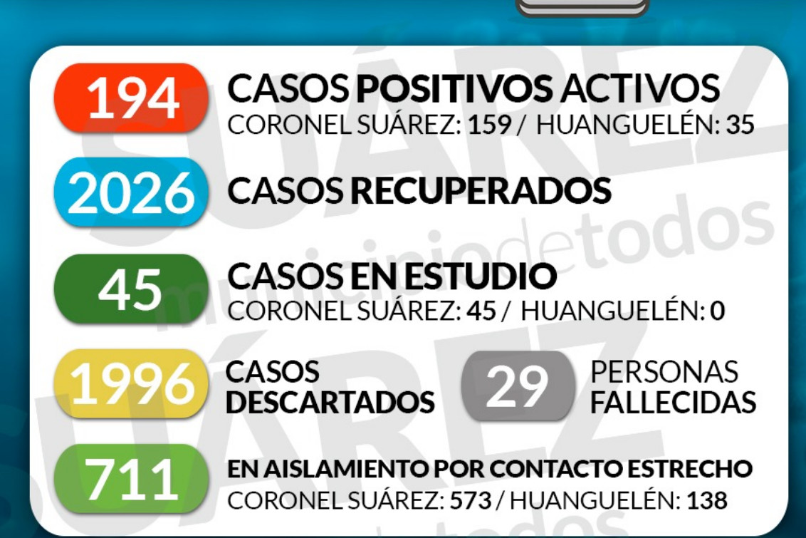 CORONEL SUÁREZ: Cuentan con 194 casos activos de Covid-19