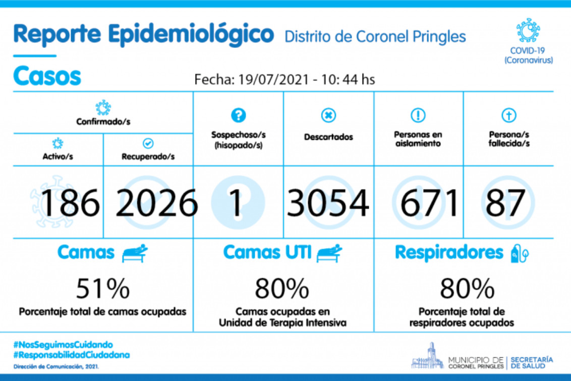 Pringles: 2 nuevos decesos y 186 casos activos