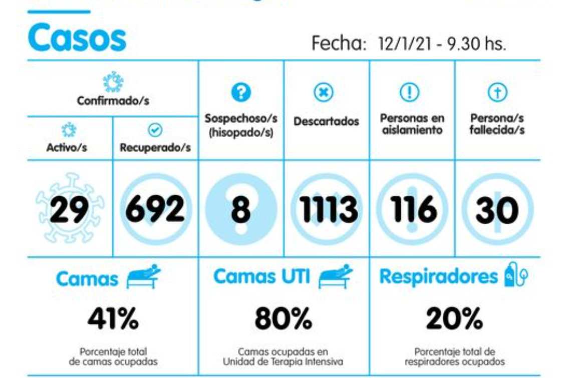 Pringles continúa con 29 casos activos
