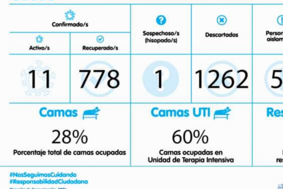 Se confirmaron 6 nuevos casos de Covid-19