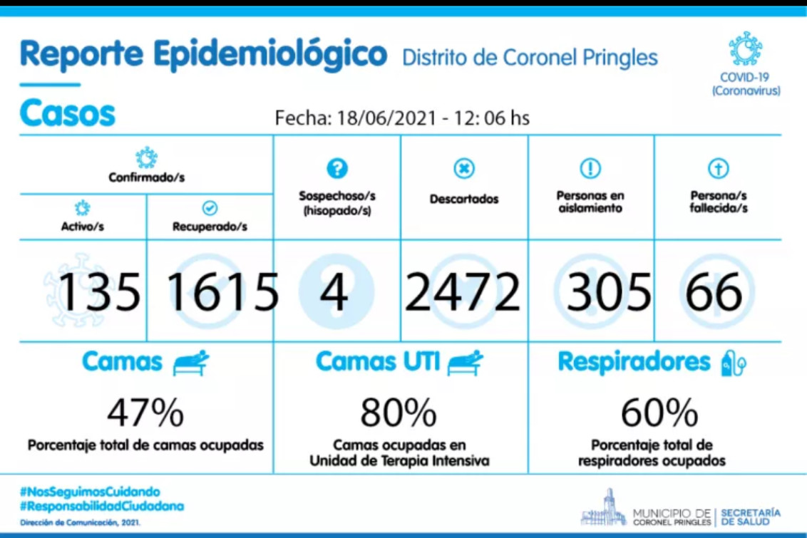 Pringles descendió a 135 casos activos