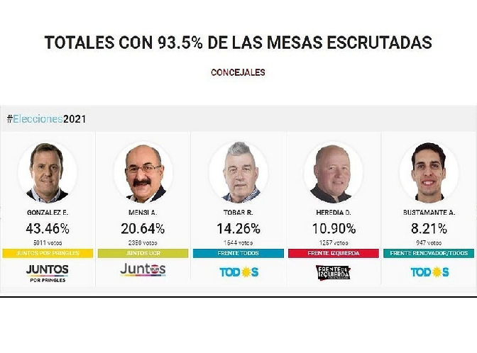 JUNTOS POR PRINGLES LIDERÓ LAS ELECCIONES EN CORONEL PRINGLES