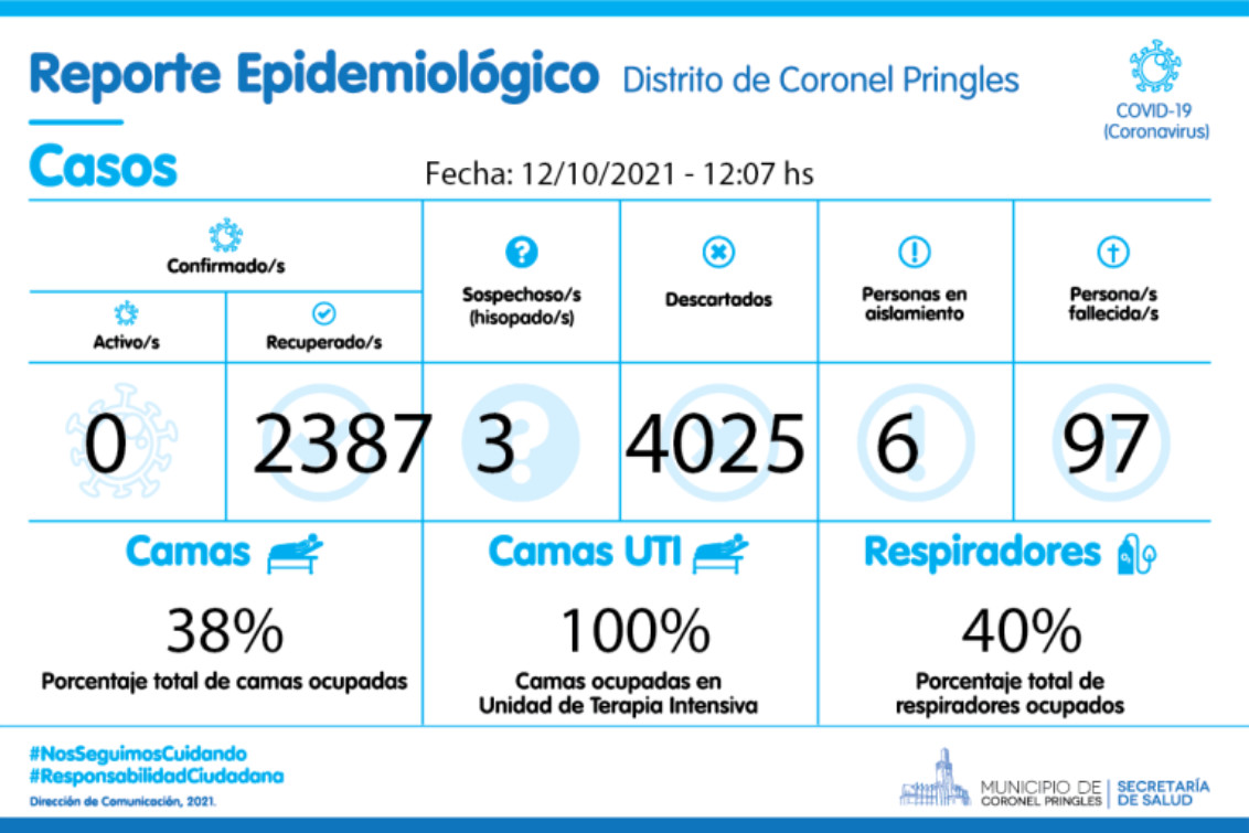 Martes: Coronel Pringles continúa sin casos activos