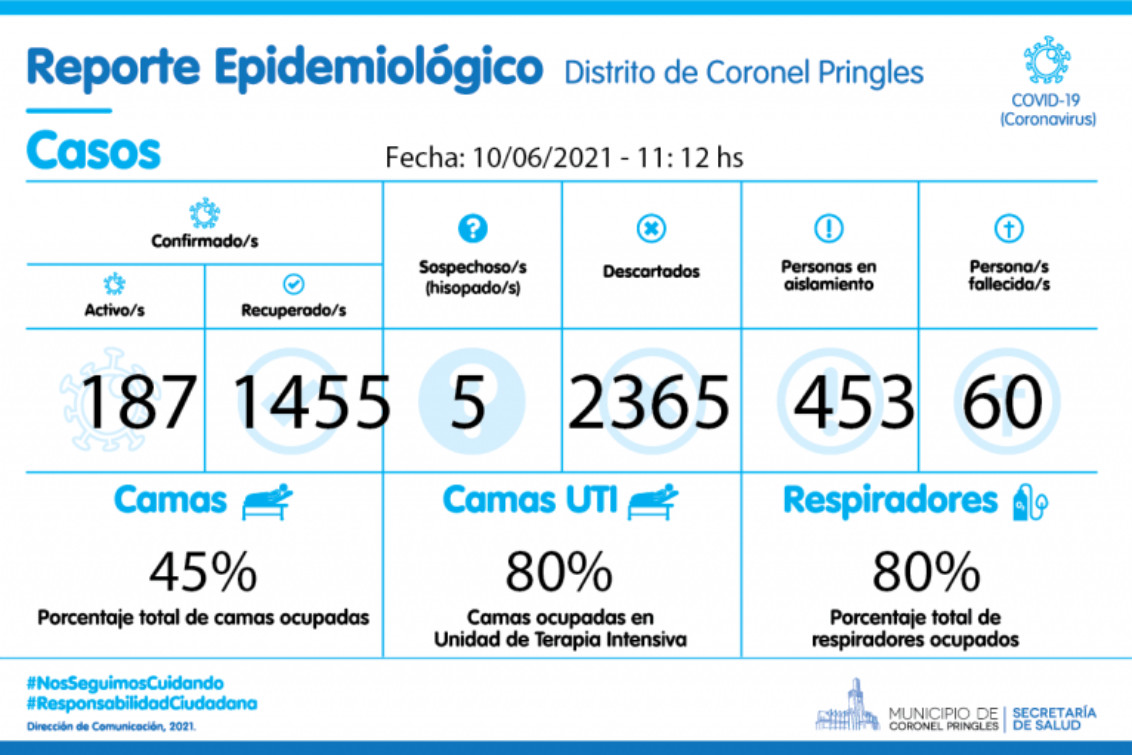 Pringles ascendió a 187 activos