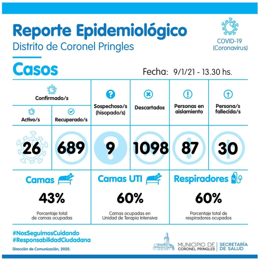 Se confirmaron 4 nuevos casos de Covid-19