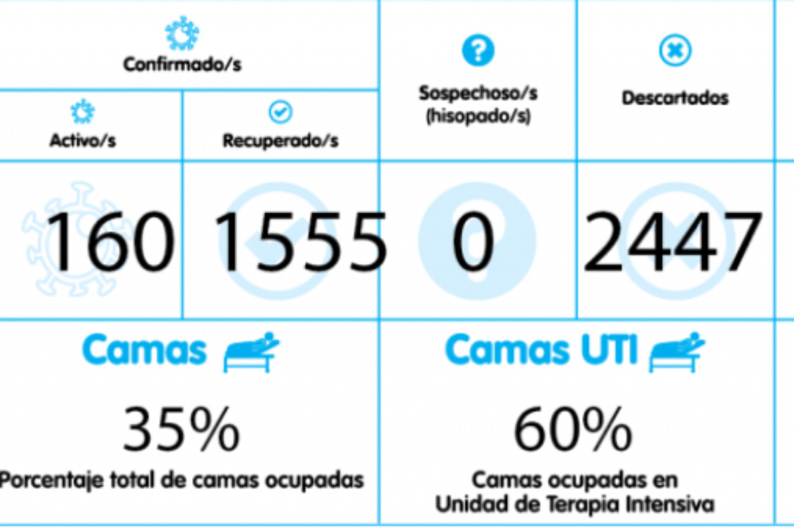 UN NUEVO FALLECIMIENTO Y DESCENSO DE LOS CASOS ACTIVOS EN CORONEL PRINGLES