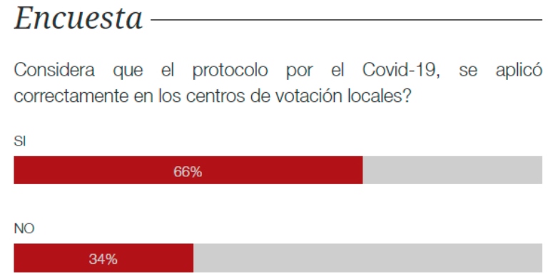 El 66 % avala la aplicación correcta de los protocolos por el Covid-19 en los centros de votación