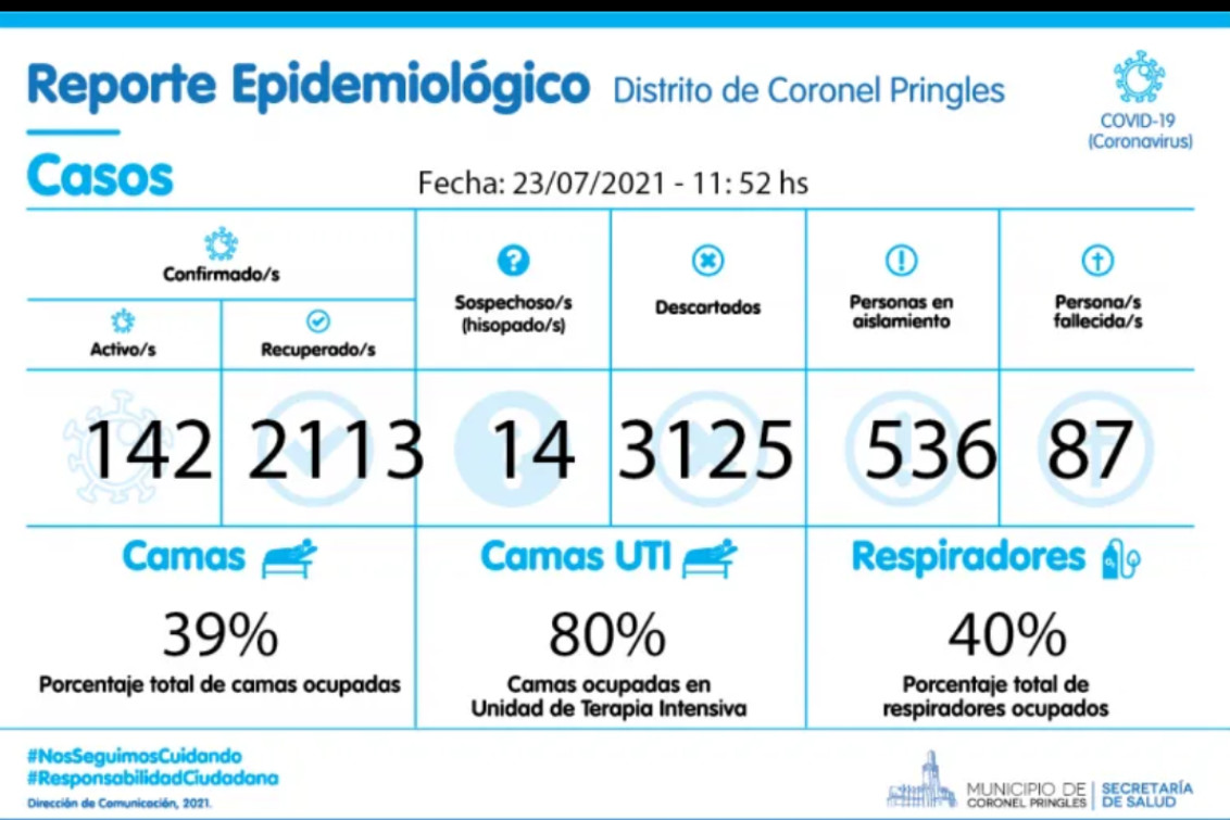 Coronel Pringles descendió a 142 casos activos