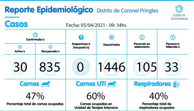 Son 30 los casos activos de Covid-19