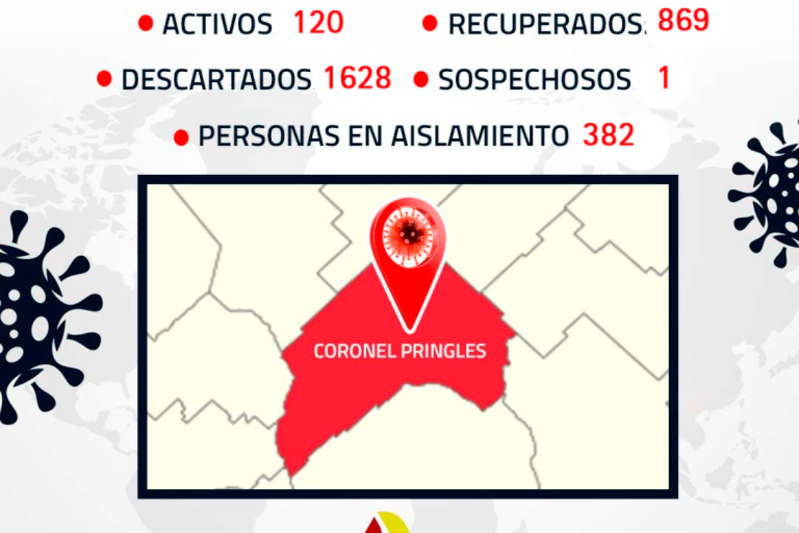 En 36 días, Coronel Pringles pasó de tener un caso activo a 120